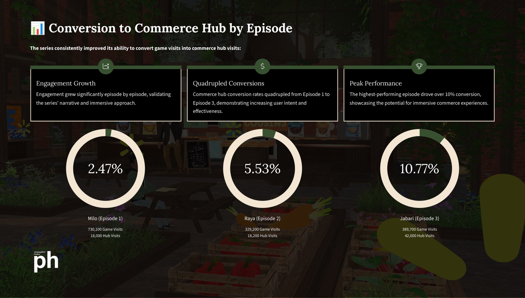 Slide 15: Conversion results
